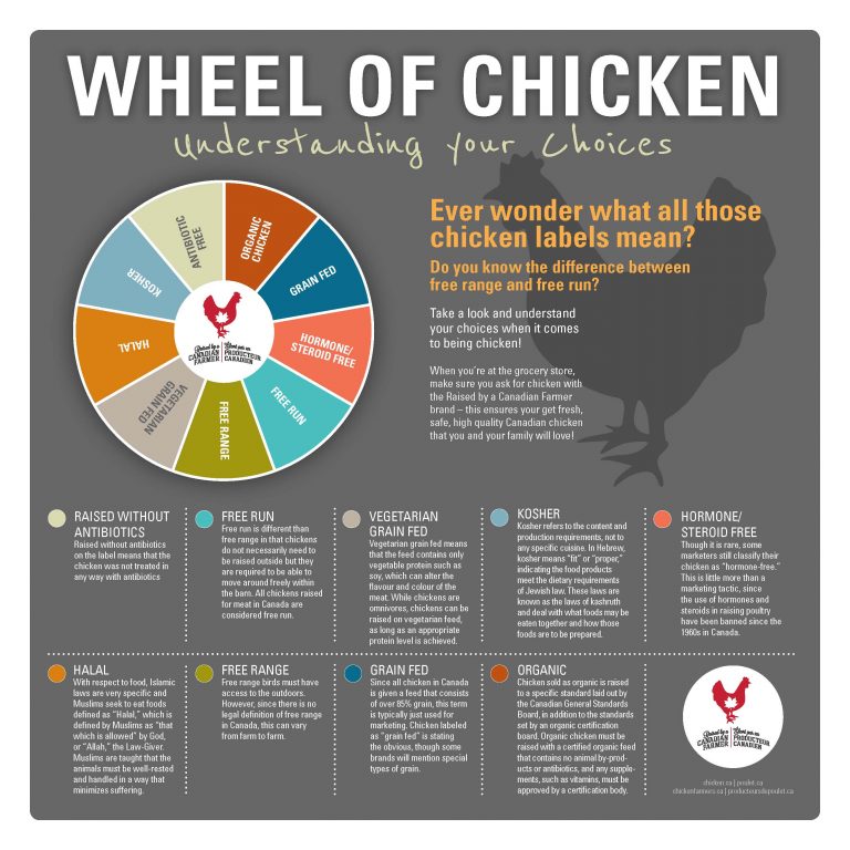 chicken choices for consumers